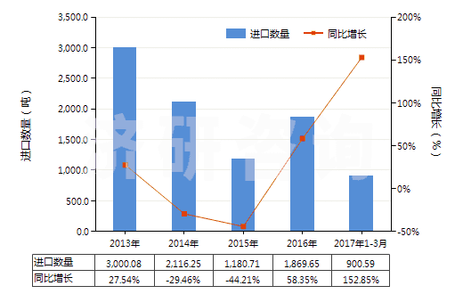 2013-2017年3月中國(guó)甲酸鹽(HS29151200)進(jìn)口量及增速統(tǒng)計(jì)
